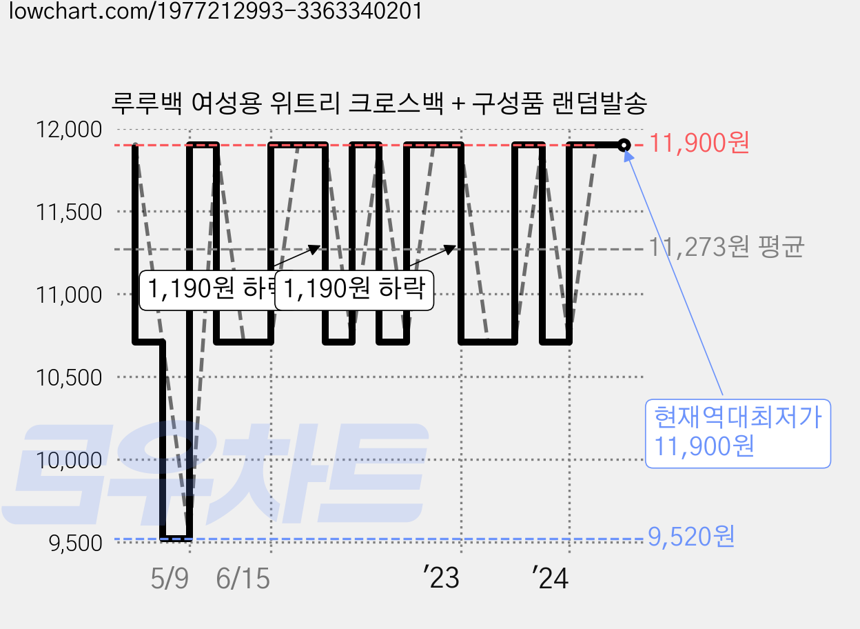 루루백 여성용 위트리 크로스백 + 구성품 랜덤발송 가격 변동 차트, 현재가 11,900원, 역대최저가