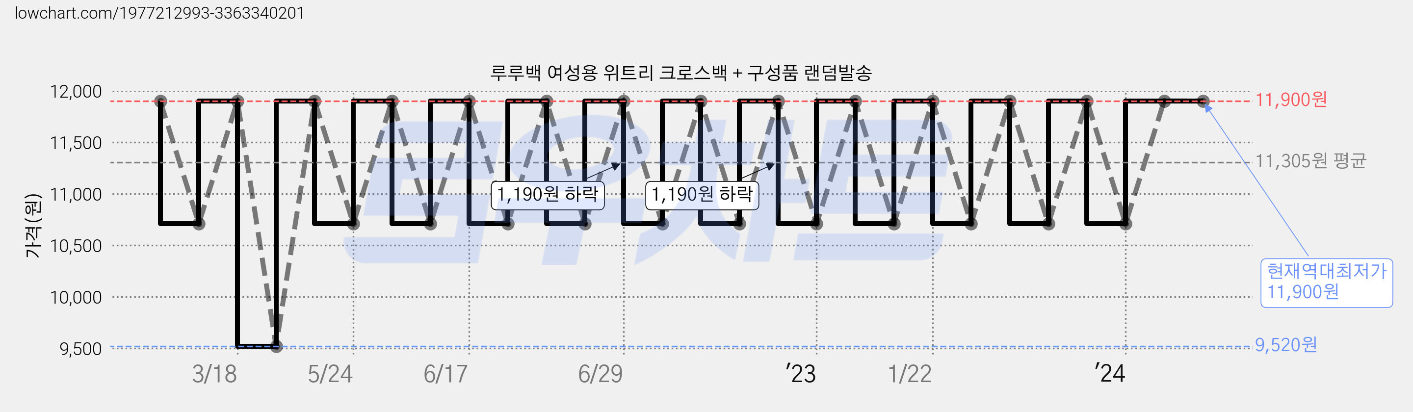루루백 여성용 위트리 크로스백 + 구성품 랜덤발송 가격 변동 차트, 현재가 11,900원, 역대최저가