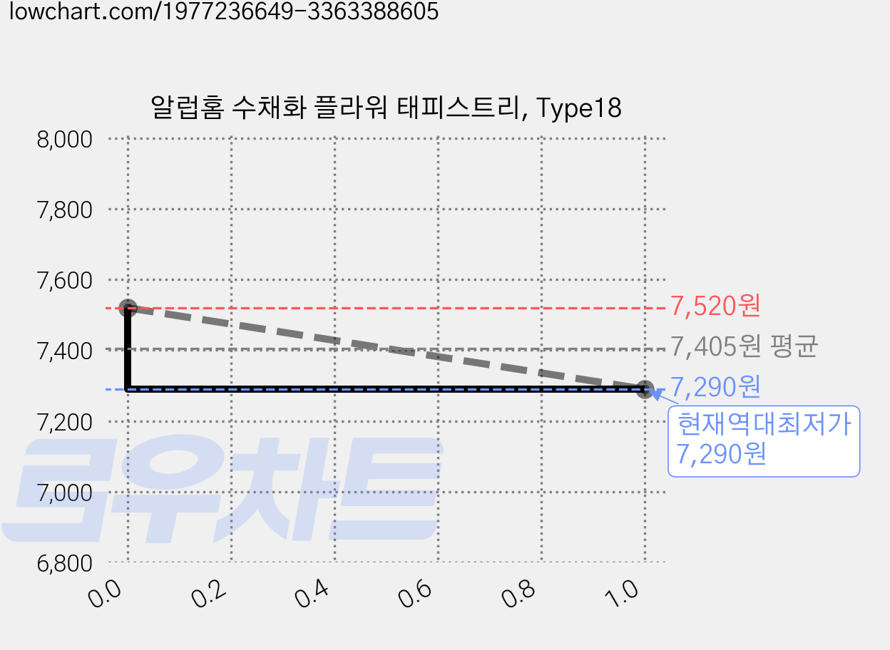 알럽홈 수채화 플라워 태피스트리, Type18 가격 변동 차트, 현재가 7,290원, 역대최저가
