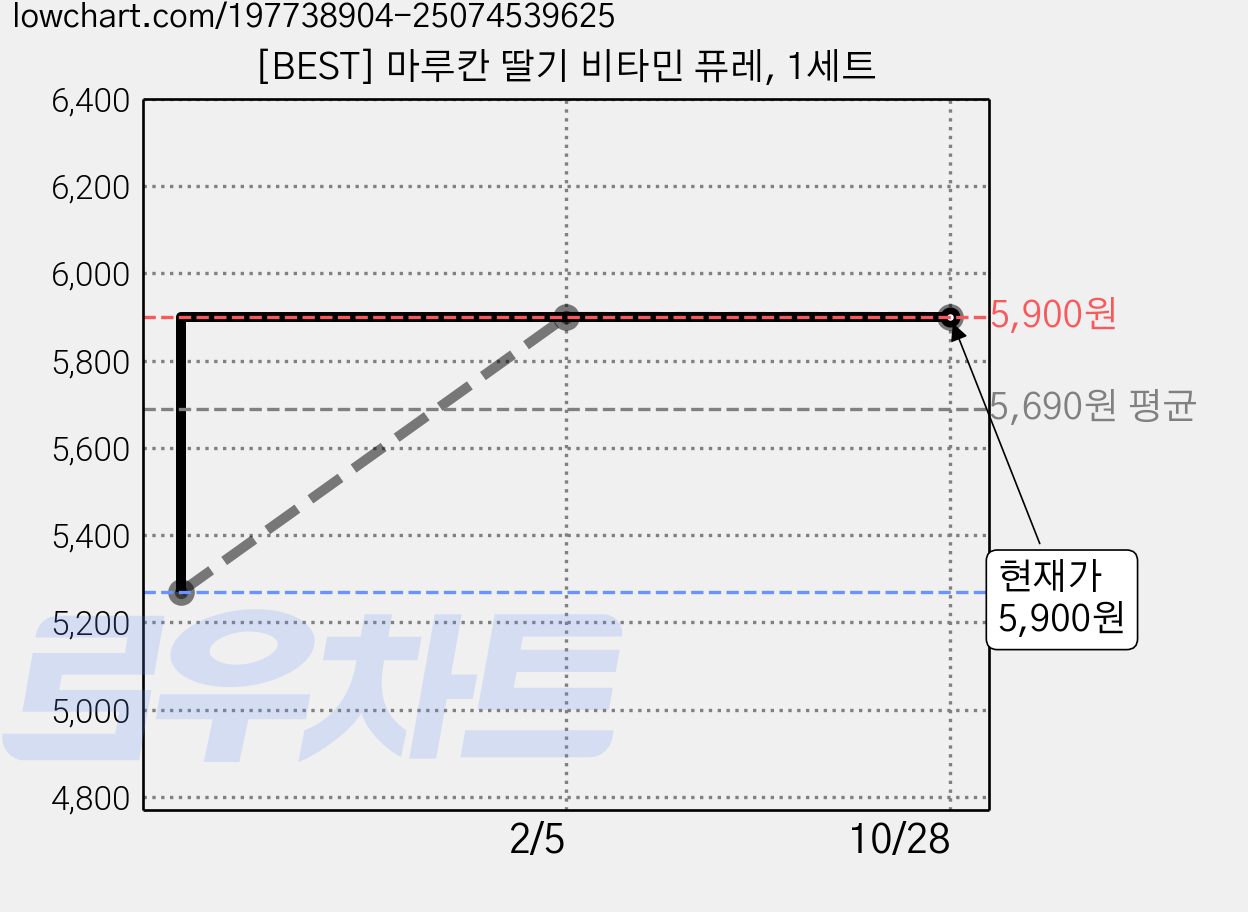[BEST] 마루칸 딸기 비타민 퓨레, 1세트 가격 변동 차트, 현재가 5,900원, 관측 최저가 5,270원