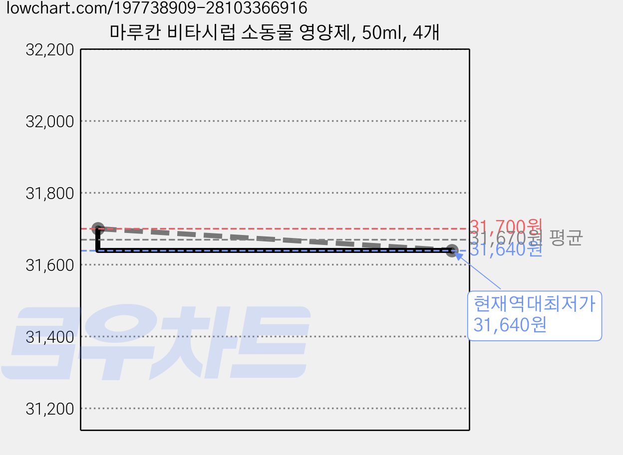마루칸 비타시럽 소동물 영양제, 50ml, 4개 가격 변동 차트, 현재가 31,640원, 역대최저가