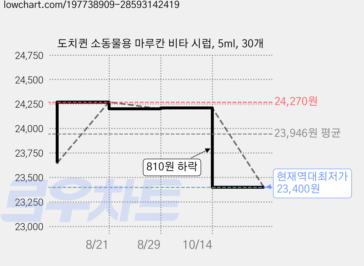 도치퀸 소동물용 마루칸 비타 시럽, 5ml, 30개 가격 변동 차트, 현재가 23,400원, 역대최저가
