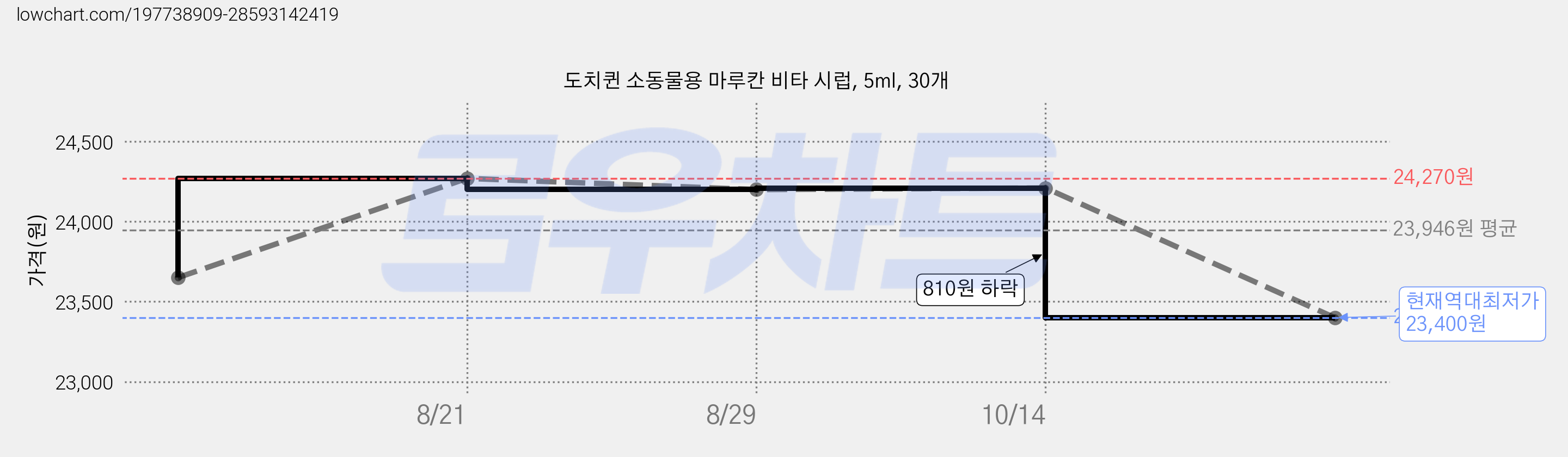 도치퀸 소동물용 마루칸 비타 시럽, 5ml, 30개 가격 변동 차트, 현재가 23,400원, 역대최저가