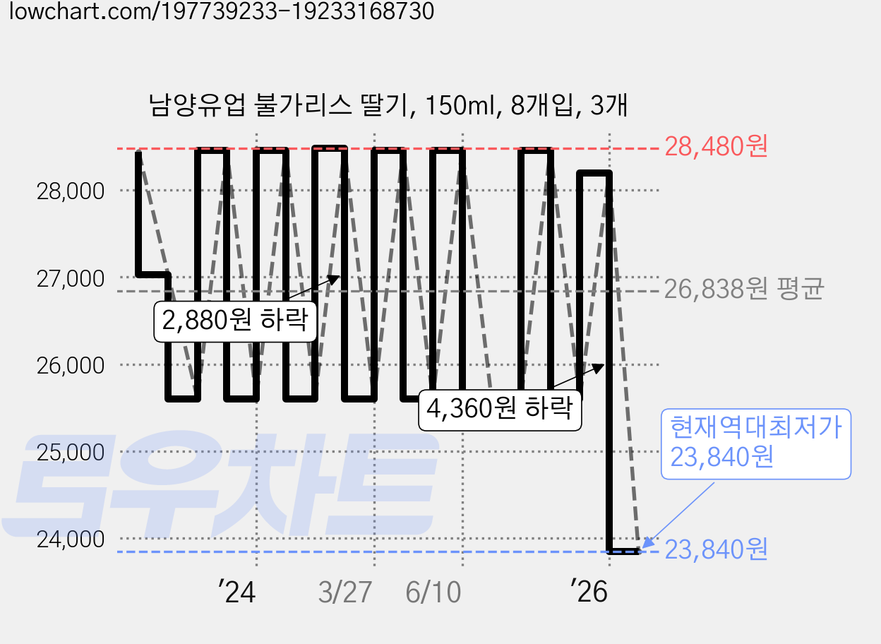 남양유업 불가리스 딸기, 150ml, 8개입, 3개 가격 변동 차트, 현재가 23,840원, 역대최저가