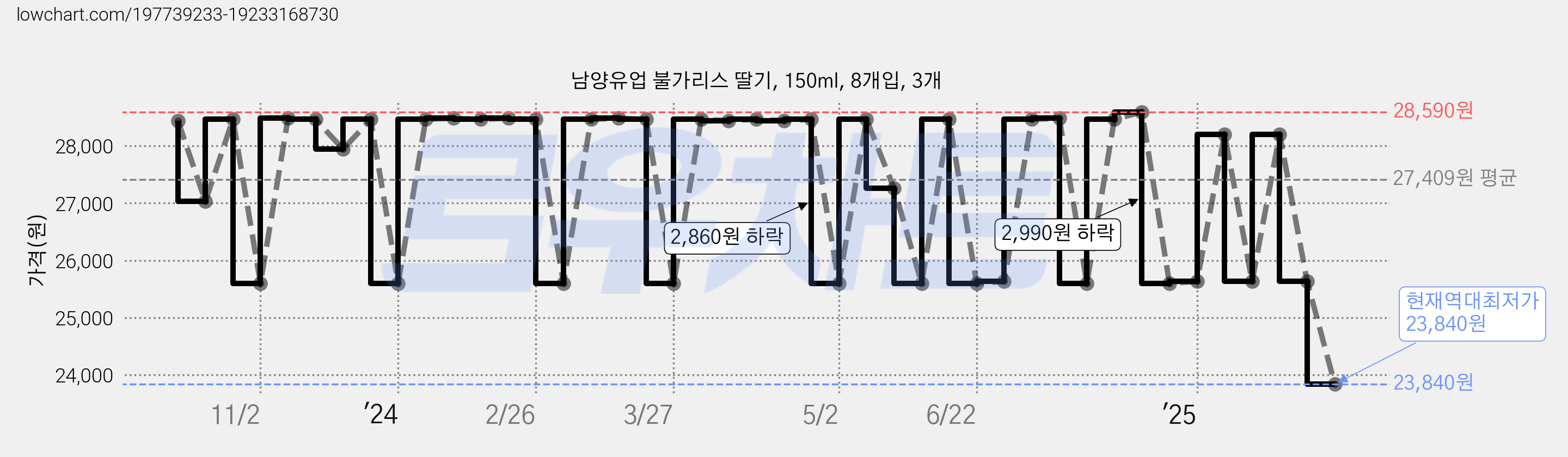 남양유업 불가리스 딸기, 150ml, 8개입, 3개 가격 변동 차트, 현재가 23,840원, 역대최저가