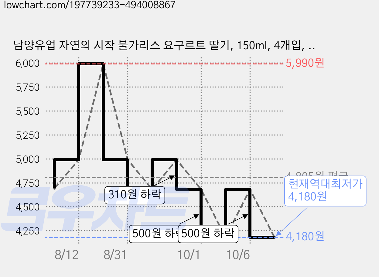 남양유업 자연의 시작 불가리스 요구르트 딸기, 150ml, 4개입, 1개 가격 변동 차트, 현재가 4,180원, 역대최저가