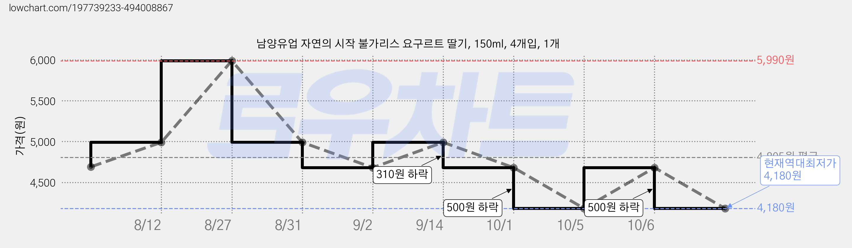 남양유업 자연의 시작 불가리스 요구르트 딸기, 150ml, 4개입, 1개 가격 변동 차트, 현재가 4,180원, 역대최저가