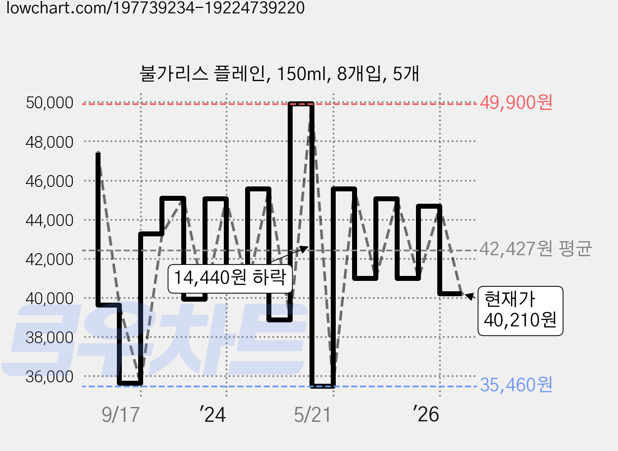 불가리스 플레인, 150ml, 8개입, 5개 가격 변동 차트, 현재가 40,210원, 관측 최저가 35,460원