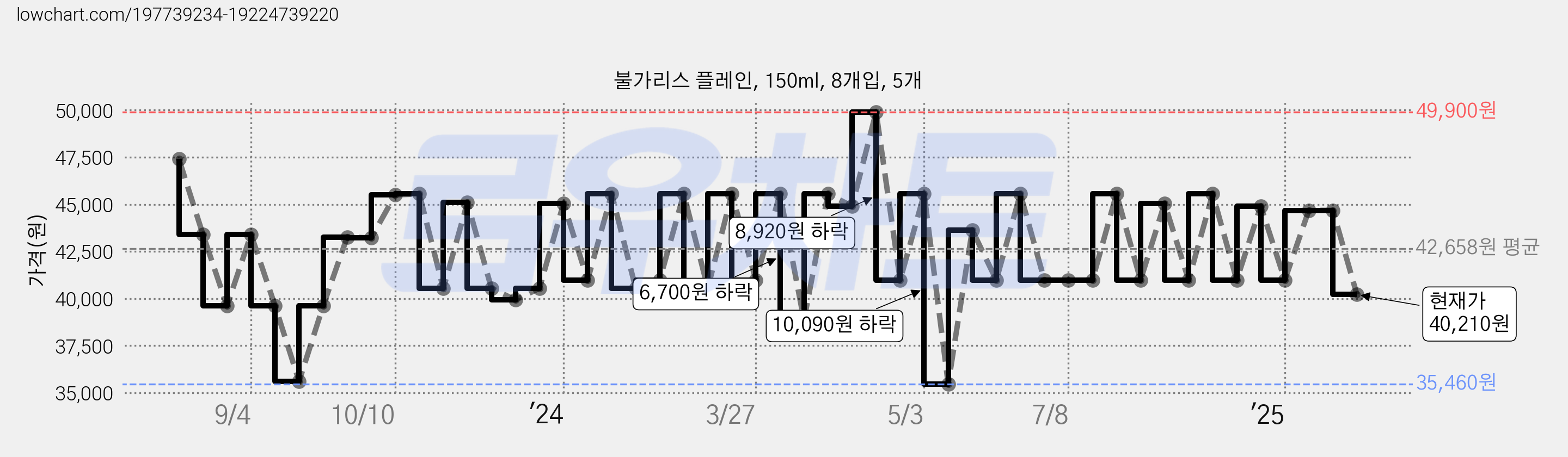 불가리스 플레인, 150ml, 8개입, 5개 가격 변동 차트, 현재가 40,210원, 관측 최저가 35,460원