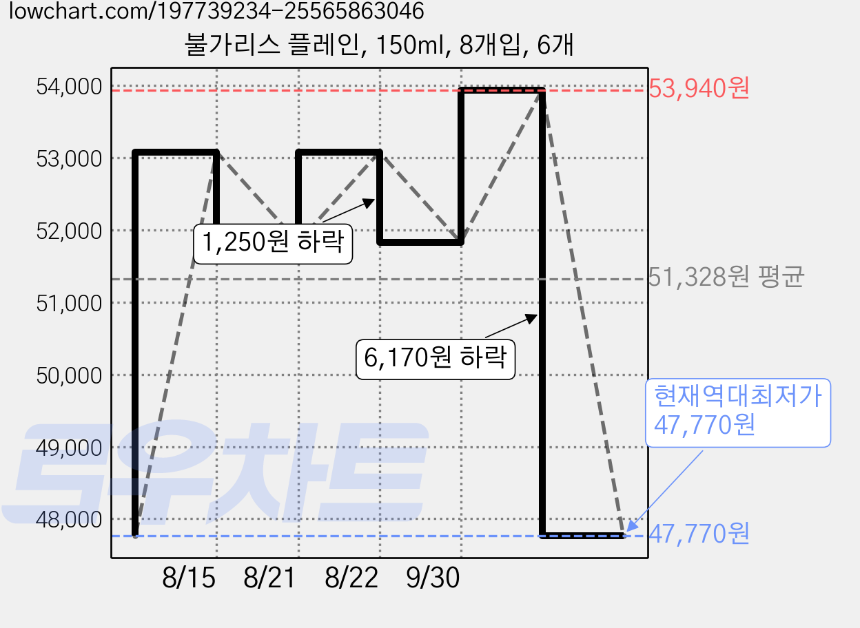 불가리스 플레인, 150ml, 8개입, 6개 가격 변동 차트, 현재가 47,770원, 역대최저가