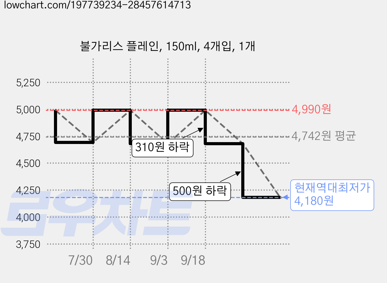 불가리스 플레인, 150ml, 4개입, 1개 가격 변동 차트, 현재가 4,180원, 역대최저가