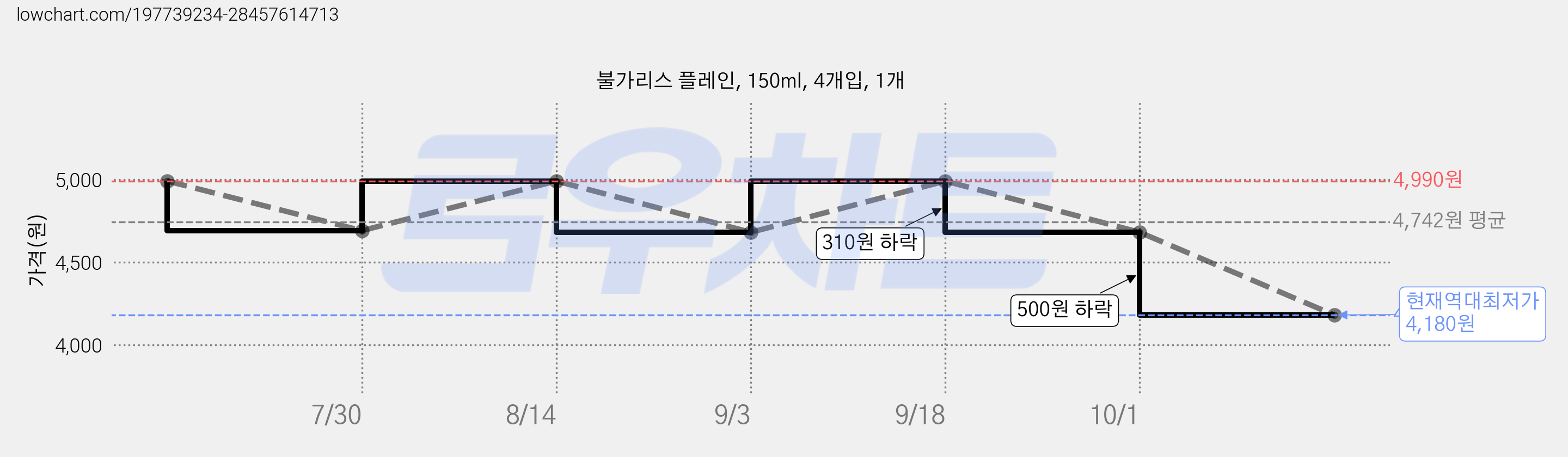 불가리스 플레인, 150ml, 4개입, 1개 가격 변동 차트, 현재가 4,180원, 역대최저가