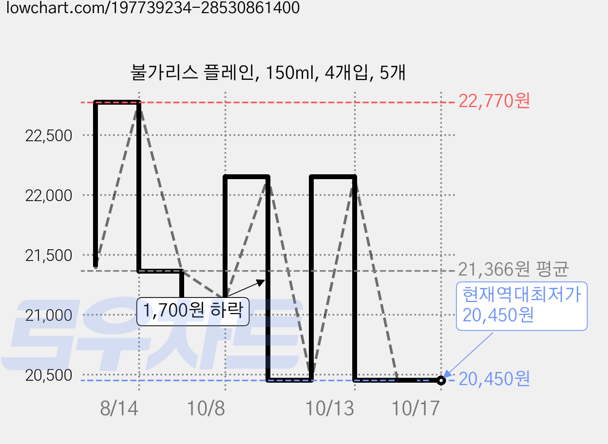 불가리스 플레인, 150ml, 4개입, 5개 가격 변동 차트, 현재가 20,450원, 역대최저가