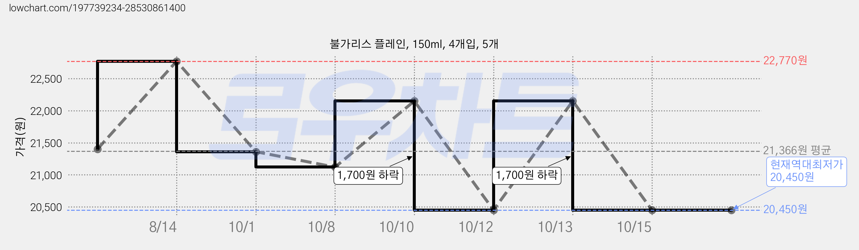 불가리스 플레인, 150ml, 4개입, 5개 가격 변동 차트, 현재가 20,450원, 역대최저가