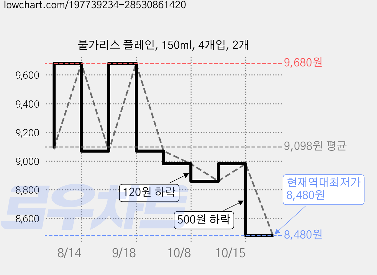 불가리스 플레인, 150ml, 4개입, 2개 가격 변동 차트, 현재가 8,480원, 역대최저가