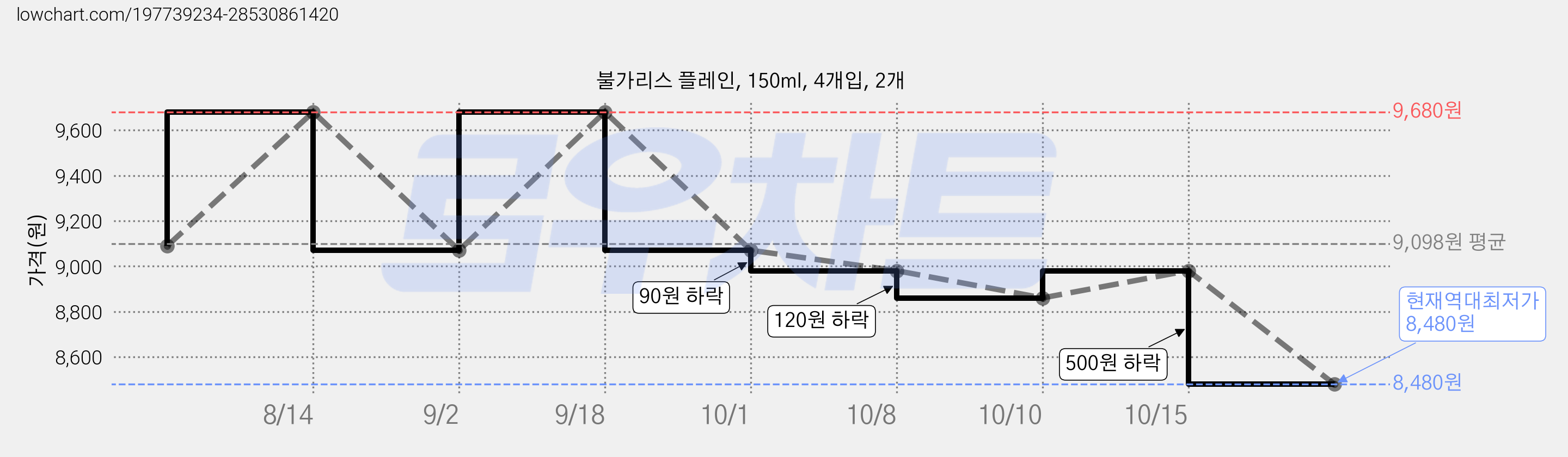 불가리스 플레인, 150ml, 4개입, 2개 가격 변동 차트, 현재가 8,480원, 역대최저가