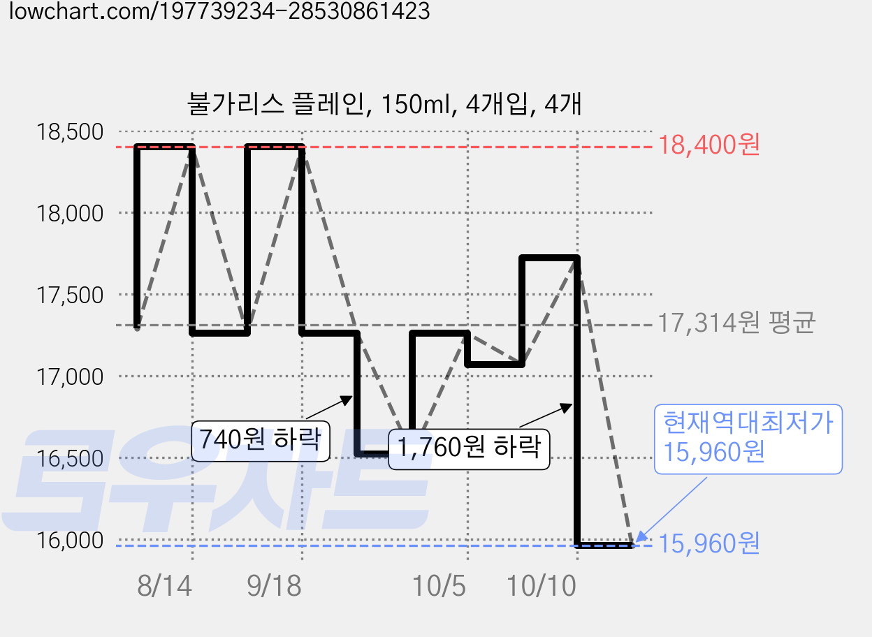 불가리스 플레인, 150ml, 4개입, 4개 가격 변동 차트, 현재가 15,960원, 역대최저가