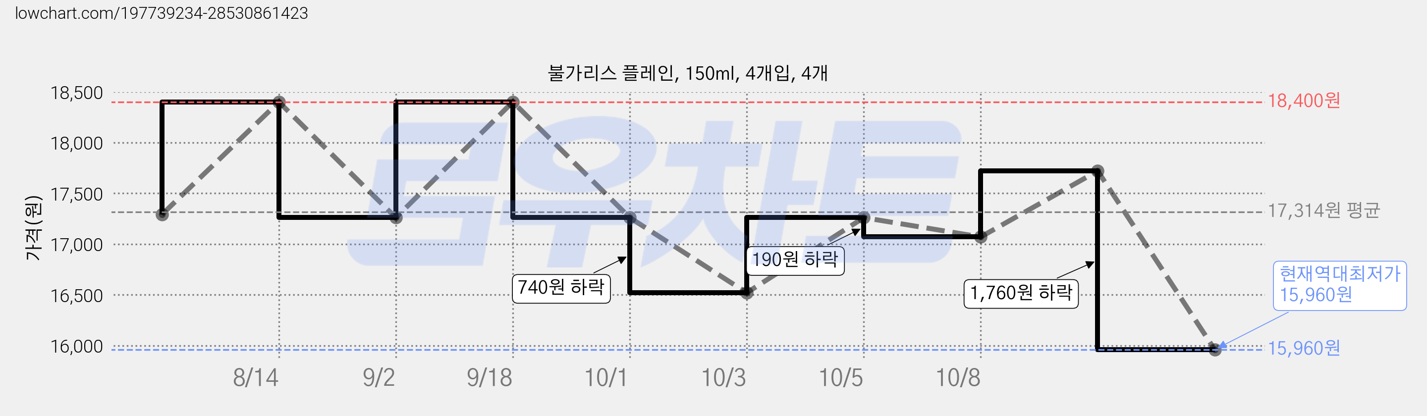 불가리스 플레인, 150ml, 4개입, 4개 가격 변동 차트, 현재가 15,960원, 역대최저가