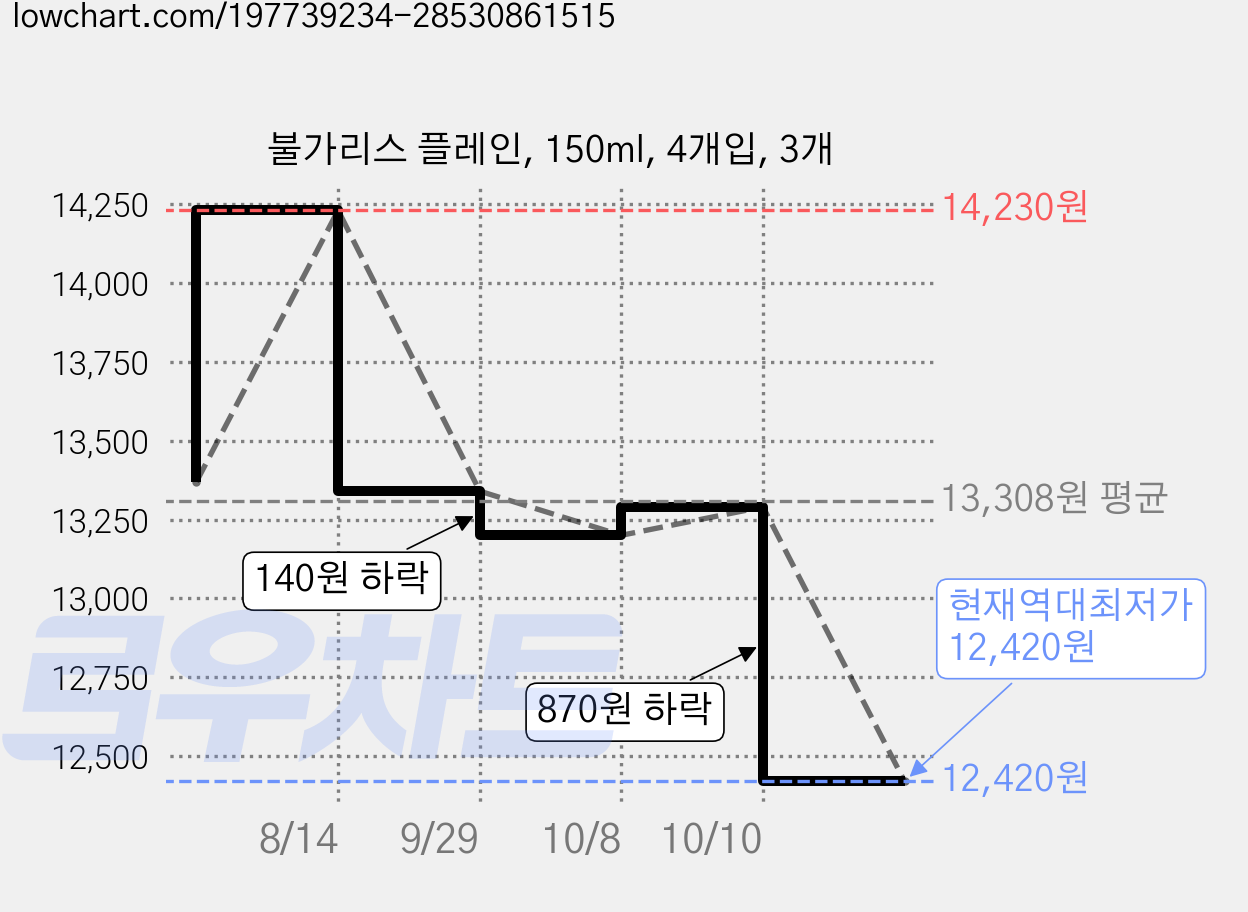 불가리스 플레인, 150ml, 4개입, 3개 가격 변동 차트, 현재가 12,420원, 역대최저가