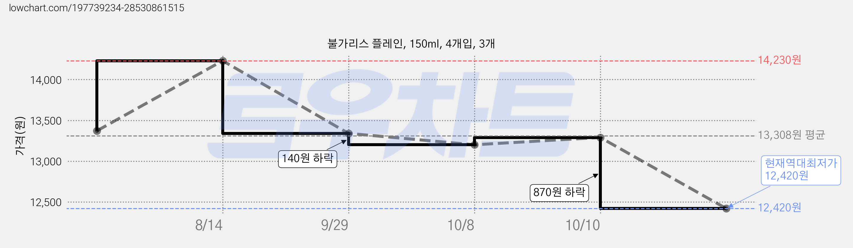 불가리스 플레인, 150ml, 4개입, 3개 가격 변동 차트, 현재가 12,420원, 역대최저가