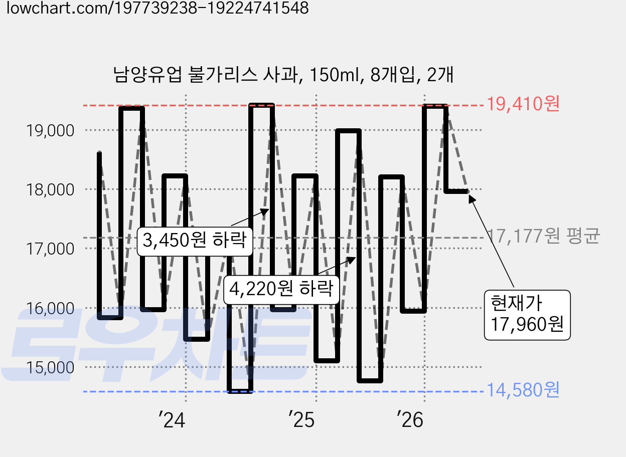 남양유업 불가리스 사과, 150ml, 8개입, 2개 가격 변동 차트, 현재가 17,960원, 관측 최저가 13,960원