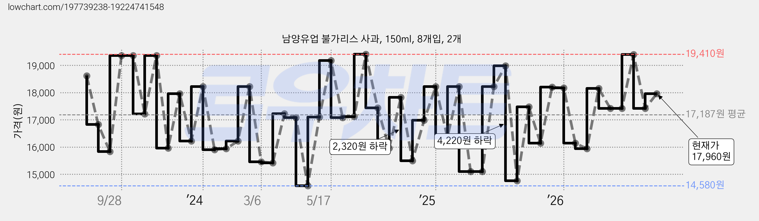 남양유업 불가리스 사과, 150ml, 8개입, 2개 가격 변동 차트, 현재가 17,960원, 관측 최저가 13,960원