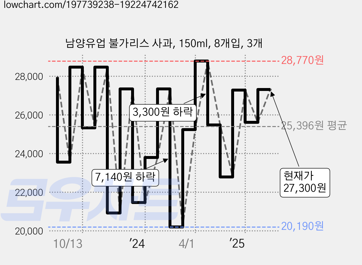 남양유업 불가리스 사과, 150ml, 8개입, 3개 가격 변동 차트, 현재가 27,300원, 관측 최저가 20,190원
