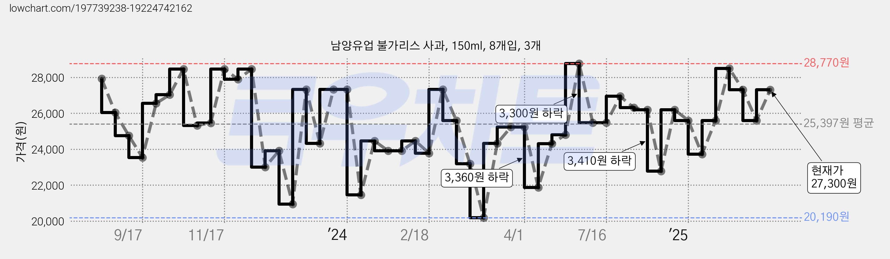 남양유업 불가리스 사과, 150ml, 8개입, 3개 가격 변동 차트, 현재가 27,300원, 관측 최저가 20,190원