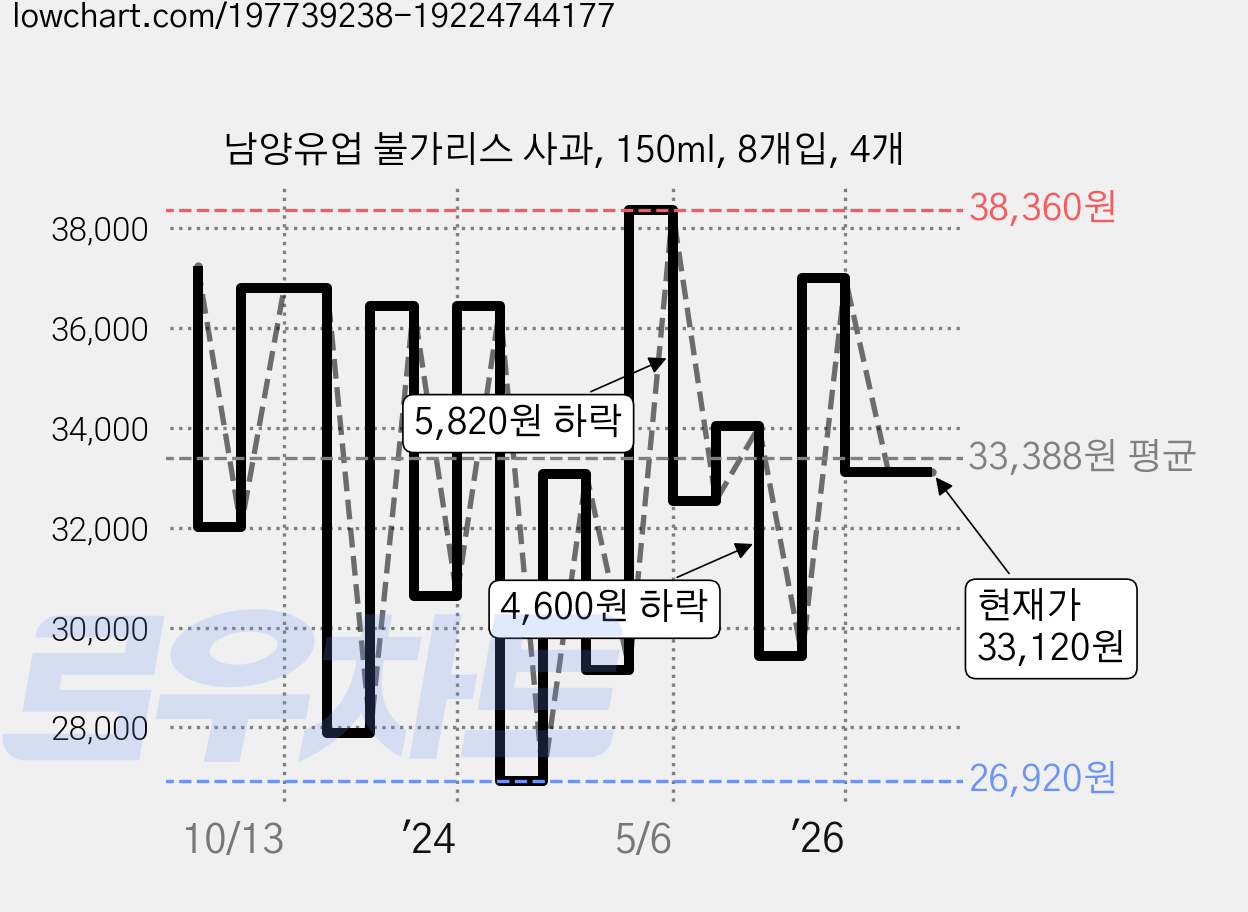 남양유업 불가리스 사과, 150ml, 8개입, 4개 가격 변동 차트, 현재가 33,120원, 관측 최저가 26,920원