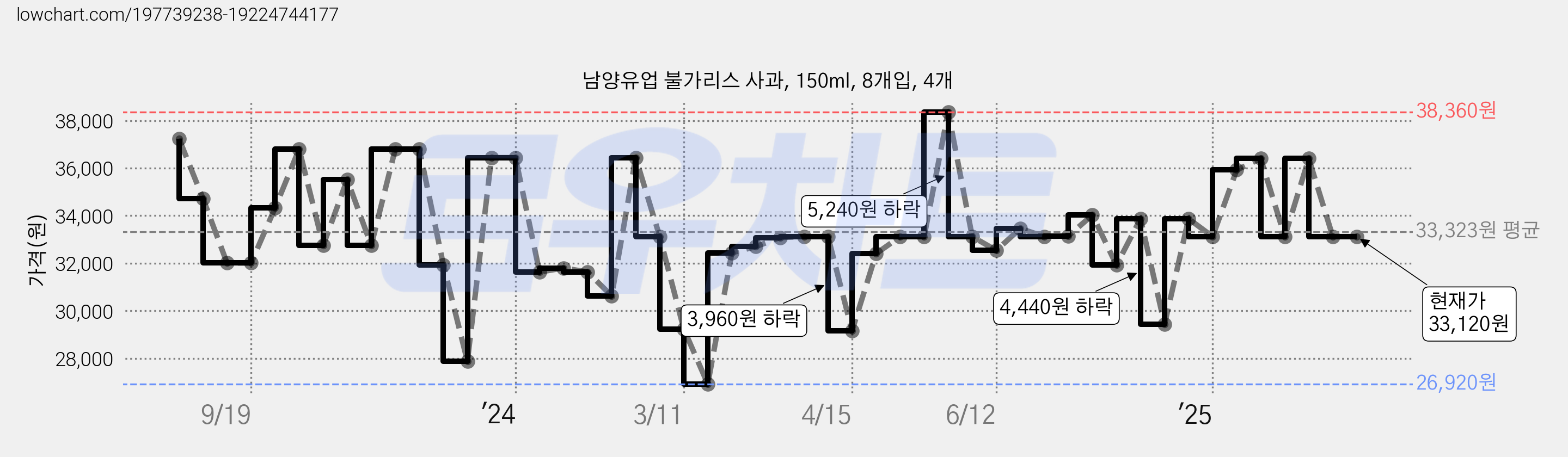 남양유업 불가리스 사과, 150ml, 8개입, 4개 가격 변동 차트, 현재가 33,120원, 관측 최저가 26,920원