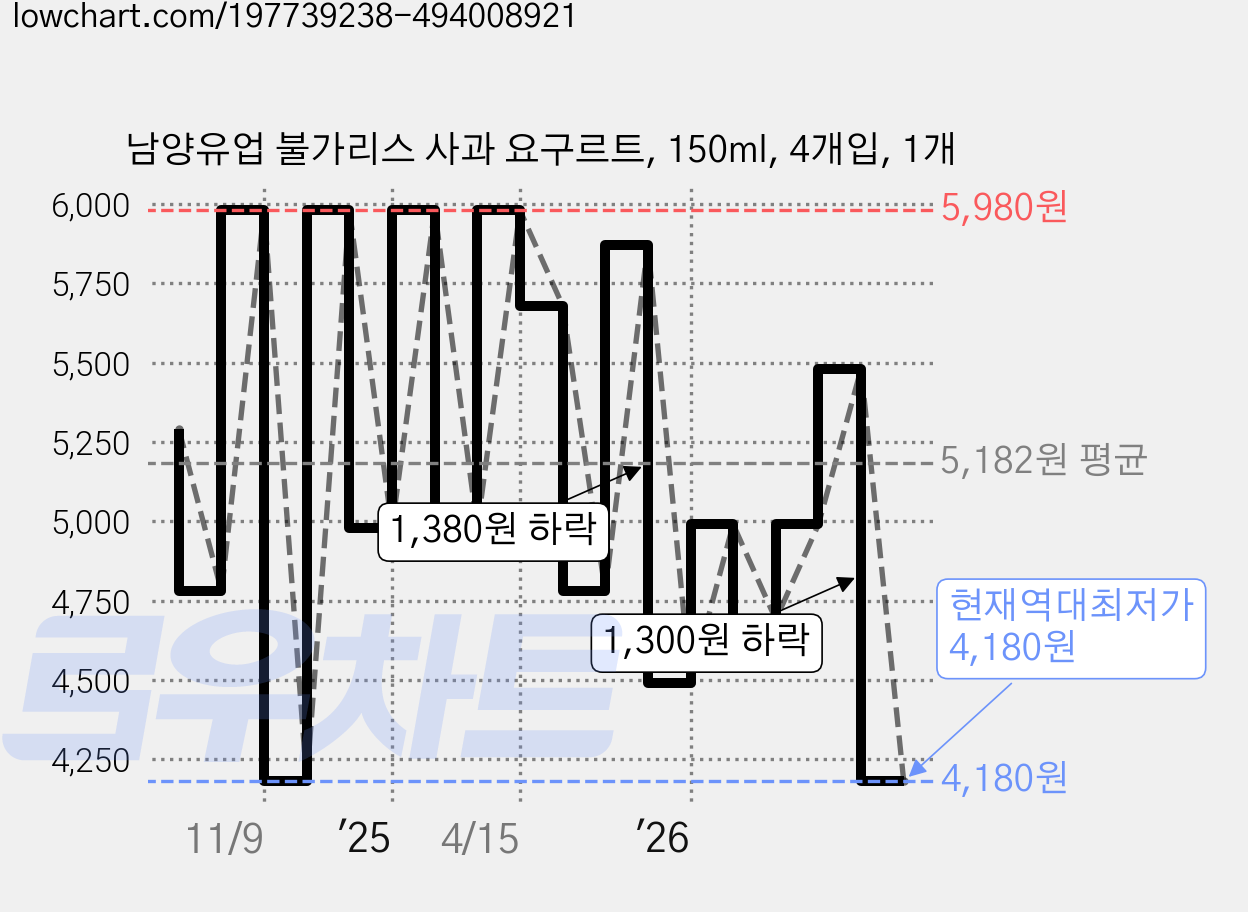 남양유업 불가리스 사과 요구르트, 150ml, 4개입, 1개 가격 변동 차트, 현재가 4,180원, 역대최저가