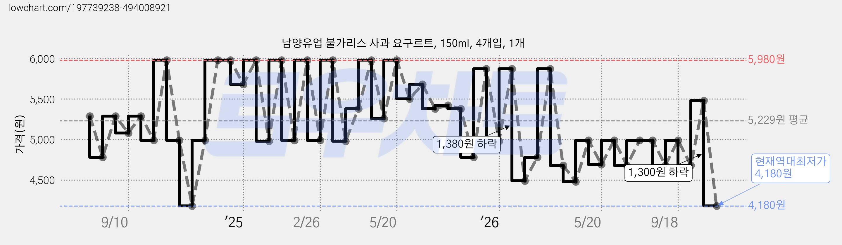 남양유업 불가리스 사과 요구르트, 150ml, 4개입, 1개 가격 변동 차트, 현재가 4,180원, 역대최저가