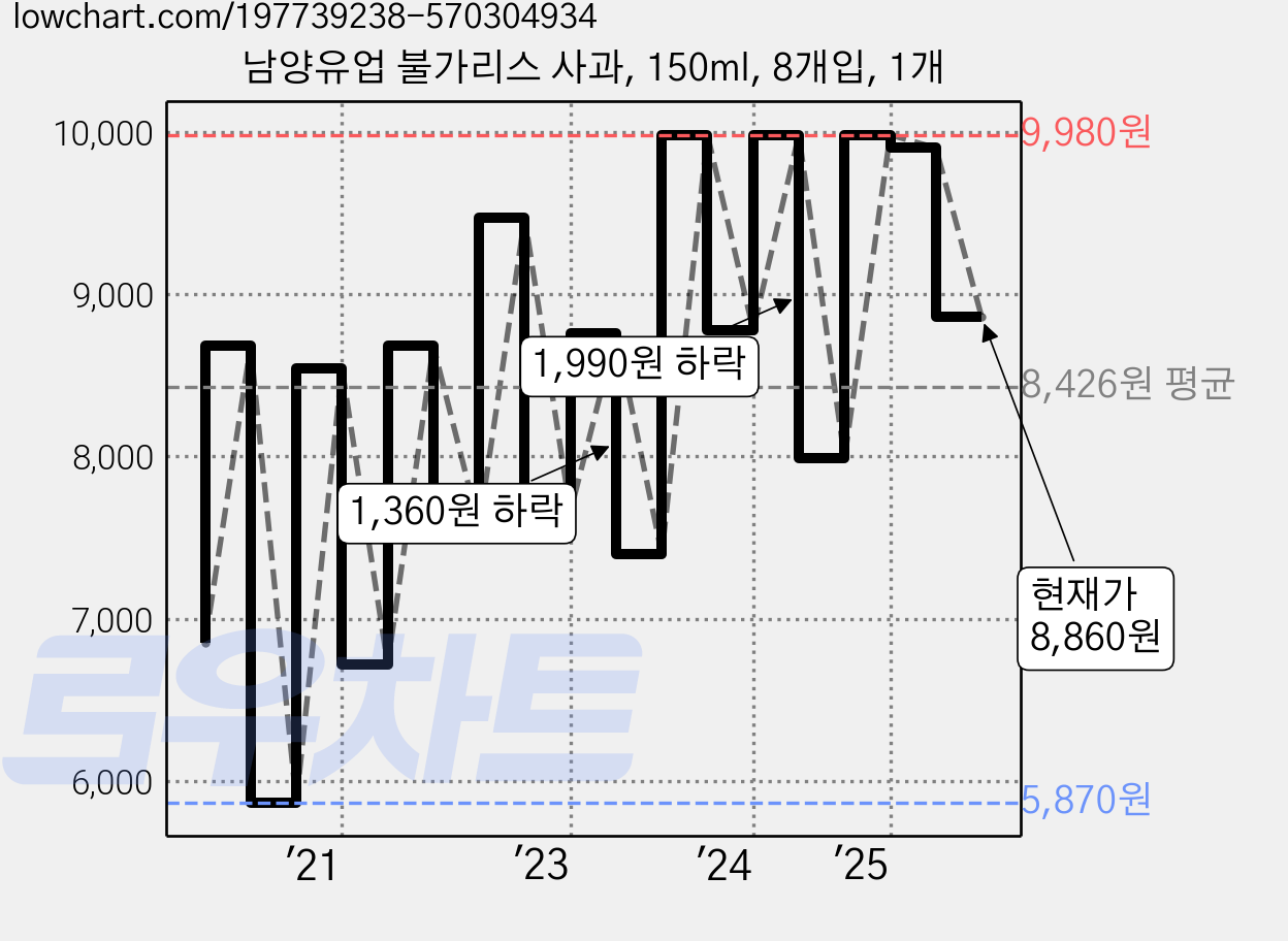 남양유업 불가리스 사과, 150ml, 8개입, 1개 가격 변동 차트, 현재가 8,860원, 관측 최저가 5,840원