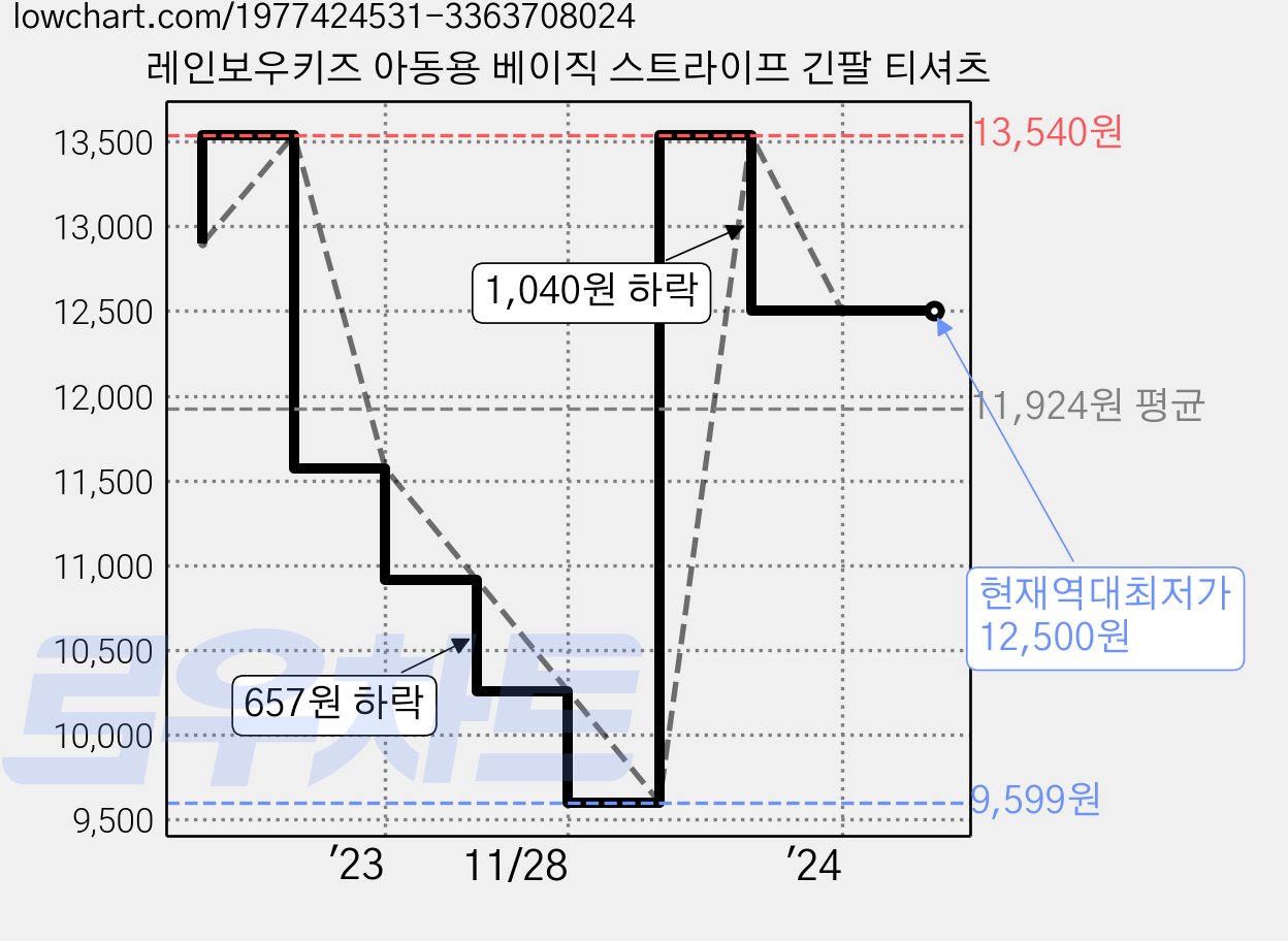 레인보우키즈 아동용 베이직 스트라이프 긴팔 티셔츠 가격 변동 차트, 현재가 12,500원, 역대최저가