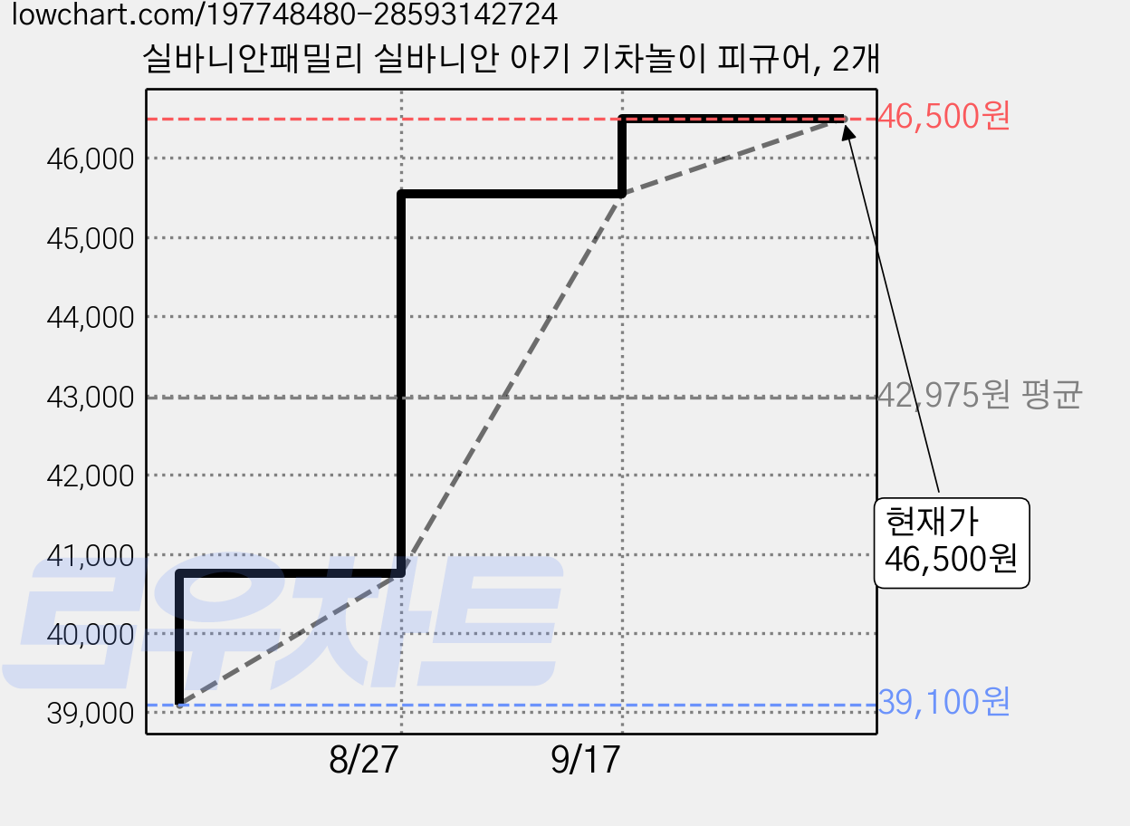 실바니안패밀리 실바니안 아기 기차놀이 피규어, 2개 가격 변동 차트, 현재가 46,500원, 관측 최저가 39,100원