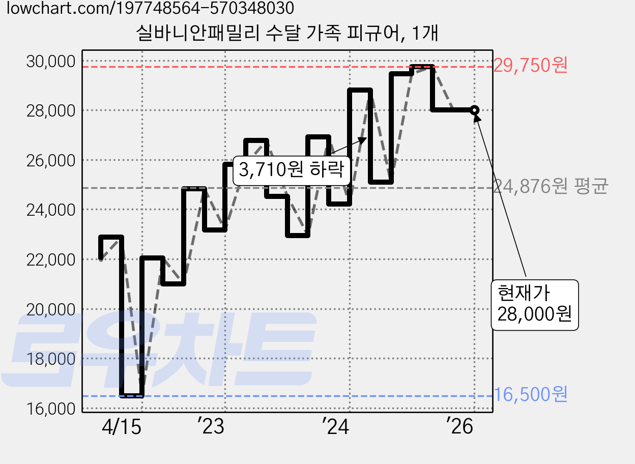 실바니안패밀리 수달 가족 피규어, 1개 가격 변동 차트, 현재가 28,000원, 관측 최저가 16,500원