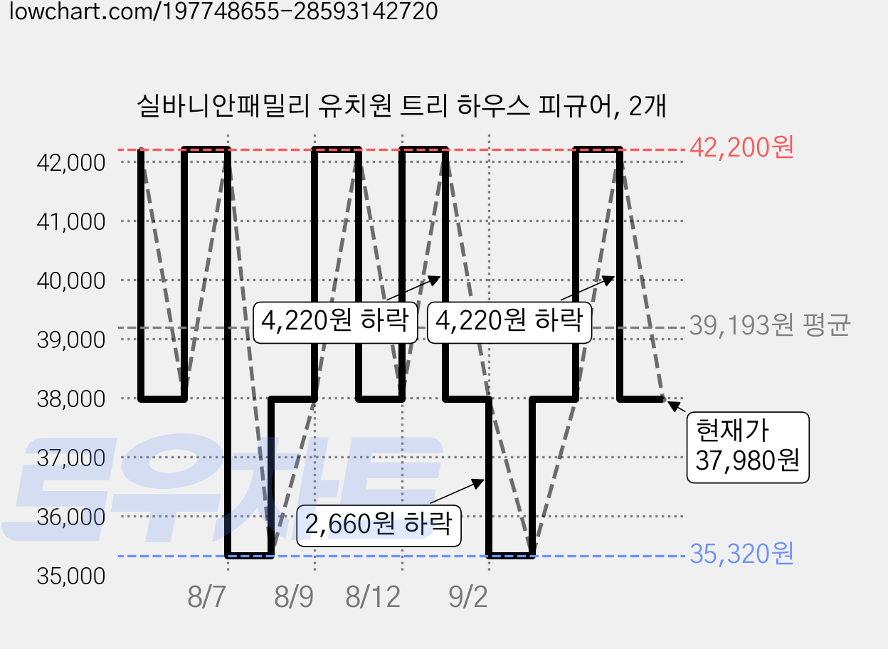 실바니안패밀리 유치원 트리 하우스 피규어, 2개 가격 변동 차트, 현재가 37,980원, 관측 최저가 35,320원