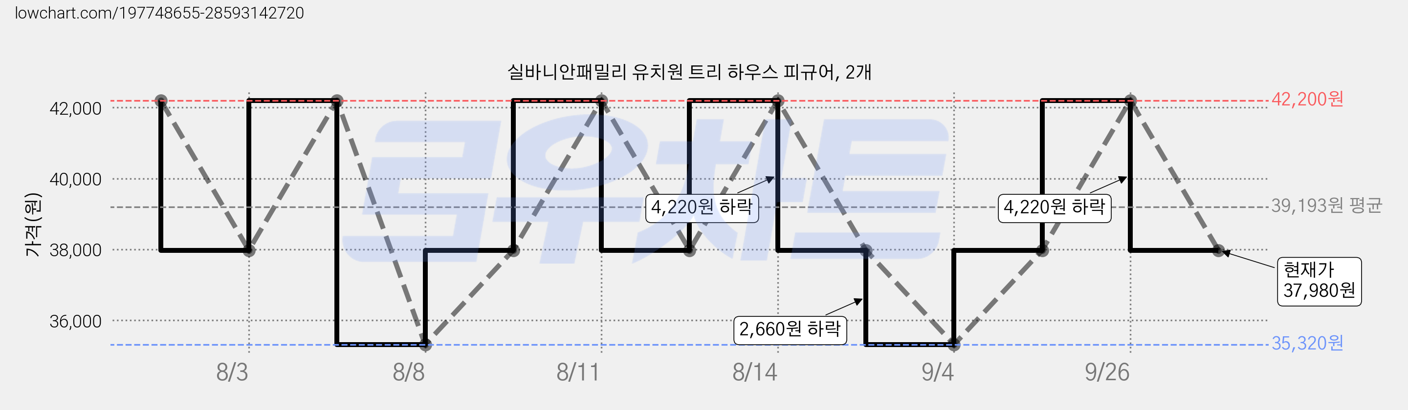 실바니안패밀리 유치원 트리 하우스 피규어, 2개 가격 변동 차트, 현재가 37,980원, 관측 최저가 35,320원