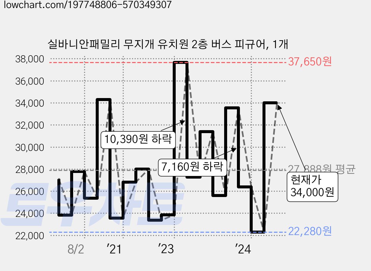 실바니안패밀리 무지개 유치원 2층 버스 피규어, 1개 가격 변동 차트, 현재가 34,000원, 관측 최저가 22,280원