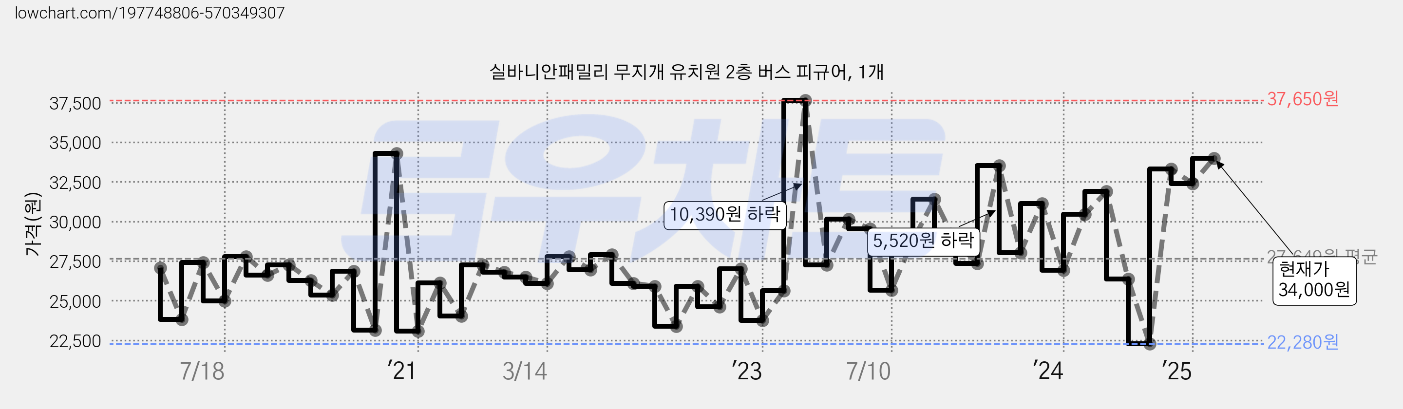 실바니안패밀리 무지개 유치원 2층 버스 피규어, 1개 가격 변동 차트, 현재가 34,000원, 관측 최저가 22,280원