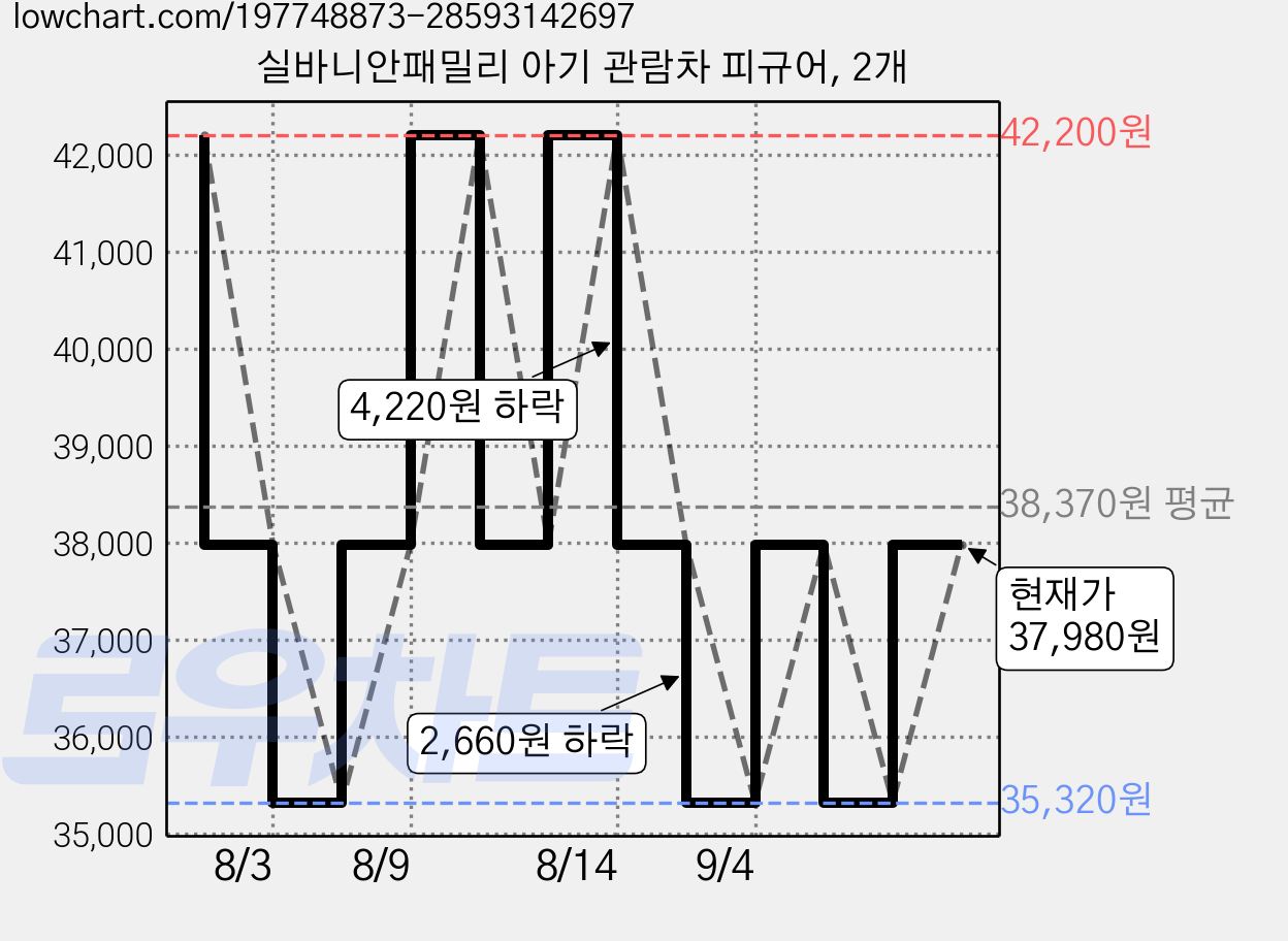 실바니안패밀리 아기 관람차 피규어, 2개 가격 변동 차트, 현재가 37,980원, 관측 최저가 35,320원