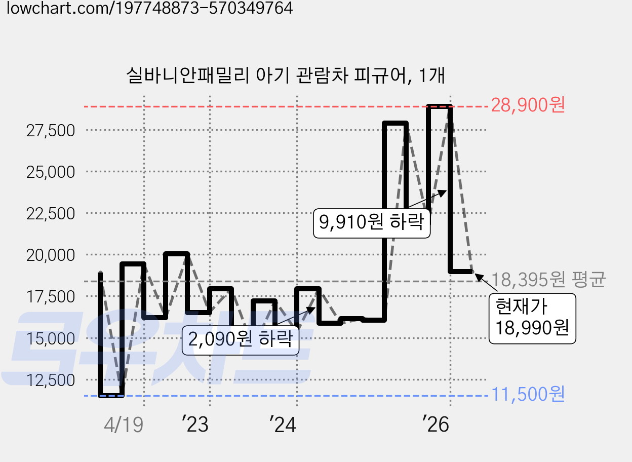 실바니안패밀리 아기 관람차 피규어, 1개 가격 변동 차트, 현재가 18,990원, 관측 최저가 11,500원