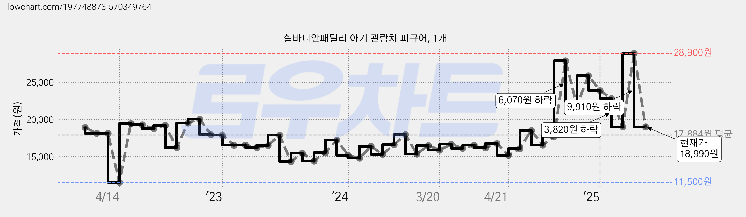 실바니안패밀리 아기 관람차 피규어, 1개 가격 변동 차트, 현재가 18,990원, 관측 최저가 11,500원