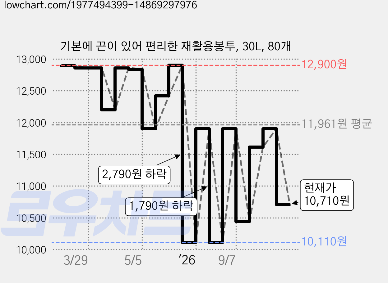 기본에 끈이 있어 편리한 재활용봉투, 30L, 80개 가격 변동 차트, 현재가 10,710원, 관측 최저가 10,110원