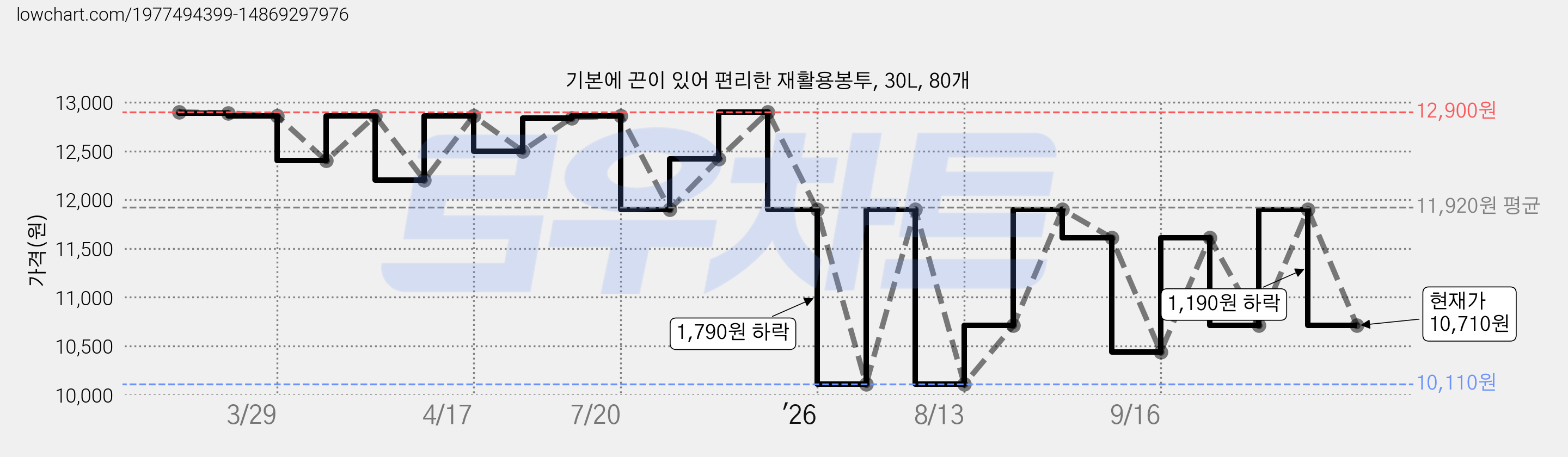 기본에 끈이 있어 편리한 재활용봉투, 30L, 80개 가격 변동 차트, 현재가 10,710원, 관측 최저가 10,110원