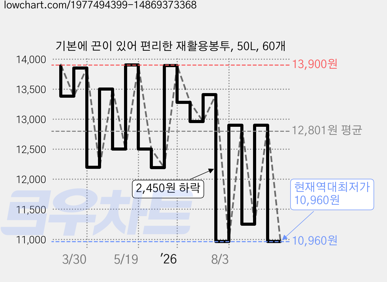 기본에 끈이 있어 편리한 재활용봉투, 50L, 60개 가격 변동 차트, 현재가 10,960원, 역대최저가