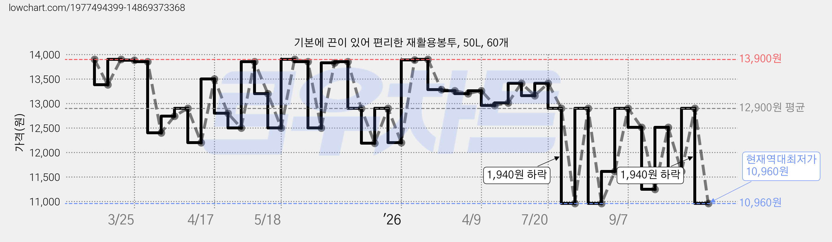 기본에 끈이 있어 편리한 재활용봉투, 50L, 60개 가격 변동 차트, 현재가 10,960원, 역대최저가