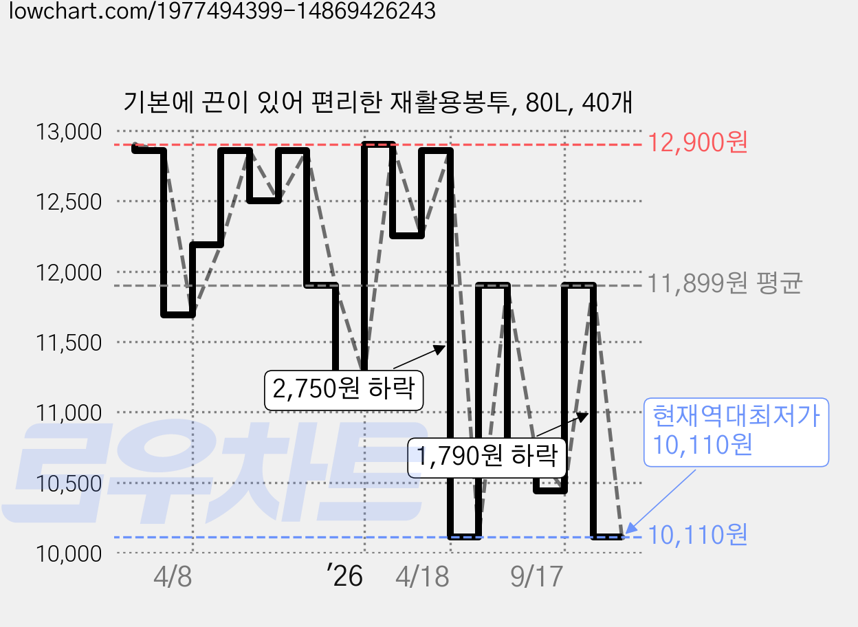 기본에 끈이 있어 편리한 재활용봉투, 80L, 40개 가격 변동 차트, 현재가 10,110원, 역대최저가