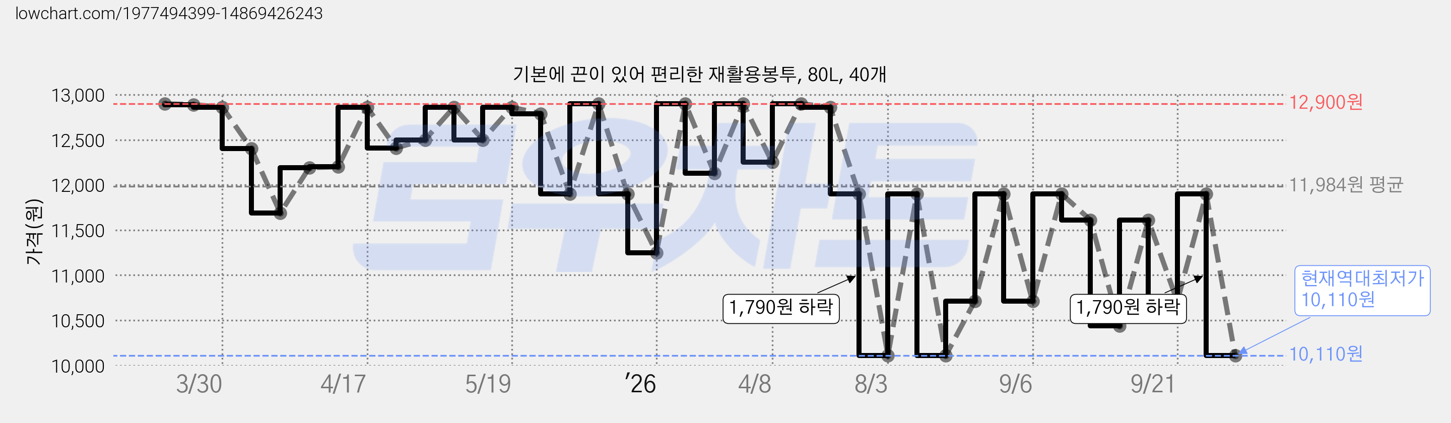기본에 끈이 있어 편리한 재활용봉투, 80L, 40개 가격 변동 차트, 현재가 10,110원, 역대최저가