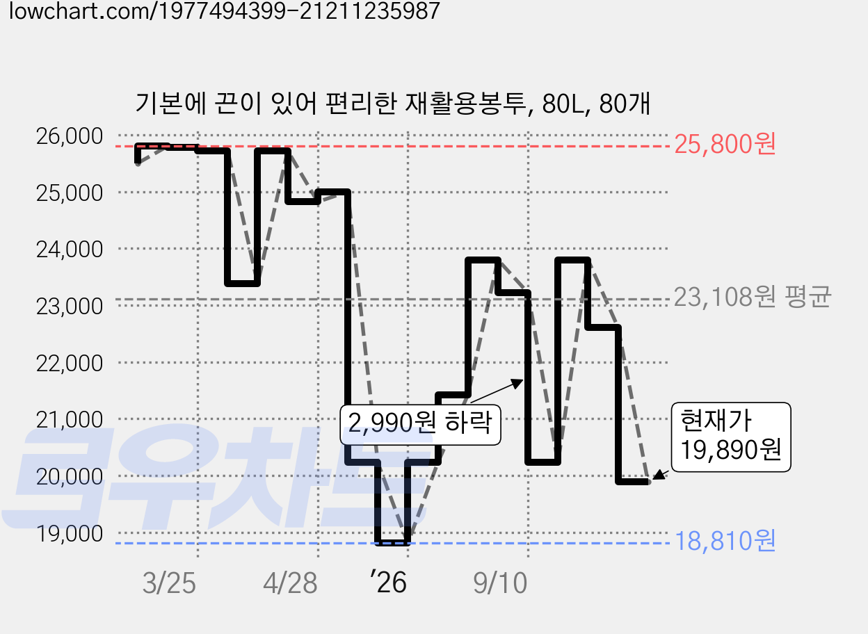 기본에 끈이 있어 편리한 재활용봉투, 80L, 80개 가격 변동 차트, 현재가 19,890원, 관측 최저가 18,810원